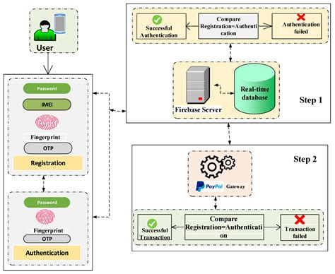 The Role of Wallet